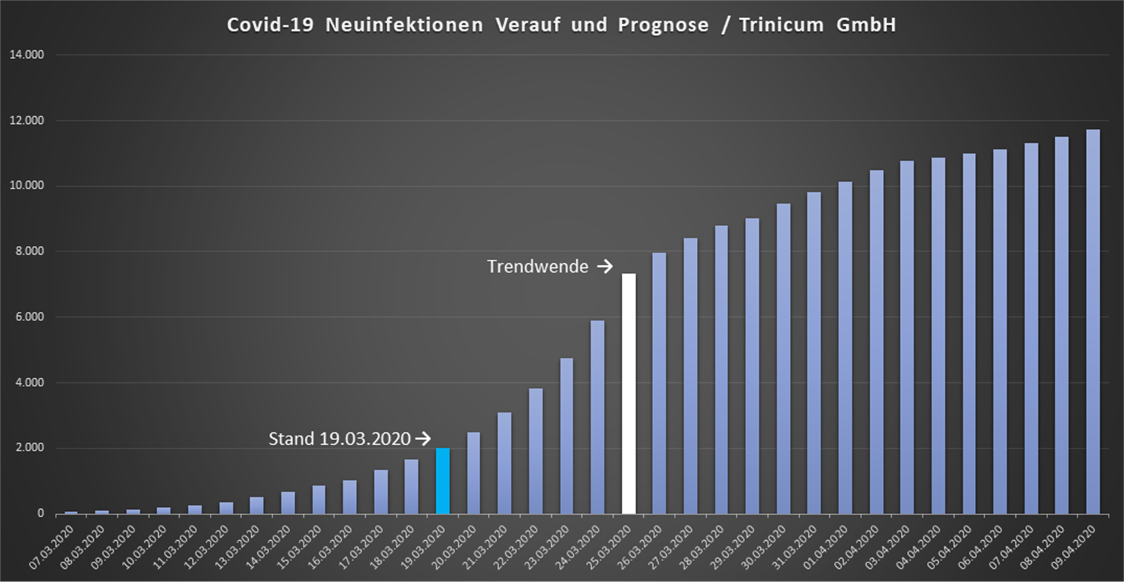 COVID-19 Neuinfektionen in Ö Verlauf und Prognose / Trinicum GmbH